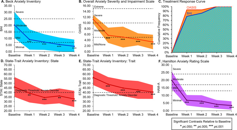 Line graphs of reduced anxiety ratings and cumulative frequency of treatment responders.Line graphs demonstrating significant reductions in anxiety ratings in 14 patients following 4 weeks of treatment with a high-cannabidiol (CBD) study product for anxiety. Significant reductions in anxiety relative to baseline were observed for the (A) Beck Anxiety Inventory (BAI), (B) Overall Anxiety Severity and Impairment Scale (OASIS), (D) and (E) State-Trait Anxiety Inventory (STAI), and (F) Hamilton Anxiety Rating Scale (HAM-A). Additionally, cumulative frequency curves of treatment responders, defined as patients who achieved and maintained clinical improvement of ≥15% reduction of anxiety symptoms on the BAI and OASIS, demonstrated rapid, clinically significant treatment response (C). Most patients achieved and maintained treatment response after 1 week and all patients achieved and maintained treatment response by week 3. The color-shaded areas represent one standard deviation from the mean (A, B, D, E, F) or the proportion of treatment responders (C).