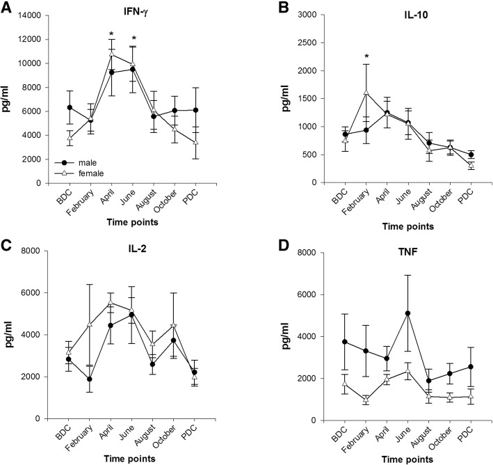Cytokine release after stimulation with pokeweed mitogen (PWM) from lithium-heparinized blood. a Interferon γ (IFN-γ); female n = 9–10; male n = 16. b Interleukin 10 (IL-10); female n = 5–6; male n = 11. c Interleukin 2 (IL-2); female n = 9–10; male n = 16. d TNF (tumor necrosis factor); female n = 9–10; male n = 16; data are means ± SEM; units are pg/ml. BDC, baseline data collection; PDC post data collection; *, significant difference to BDC in females