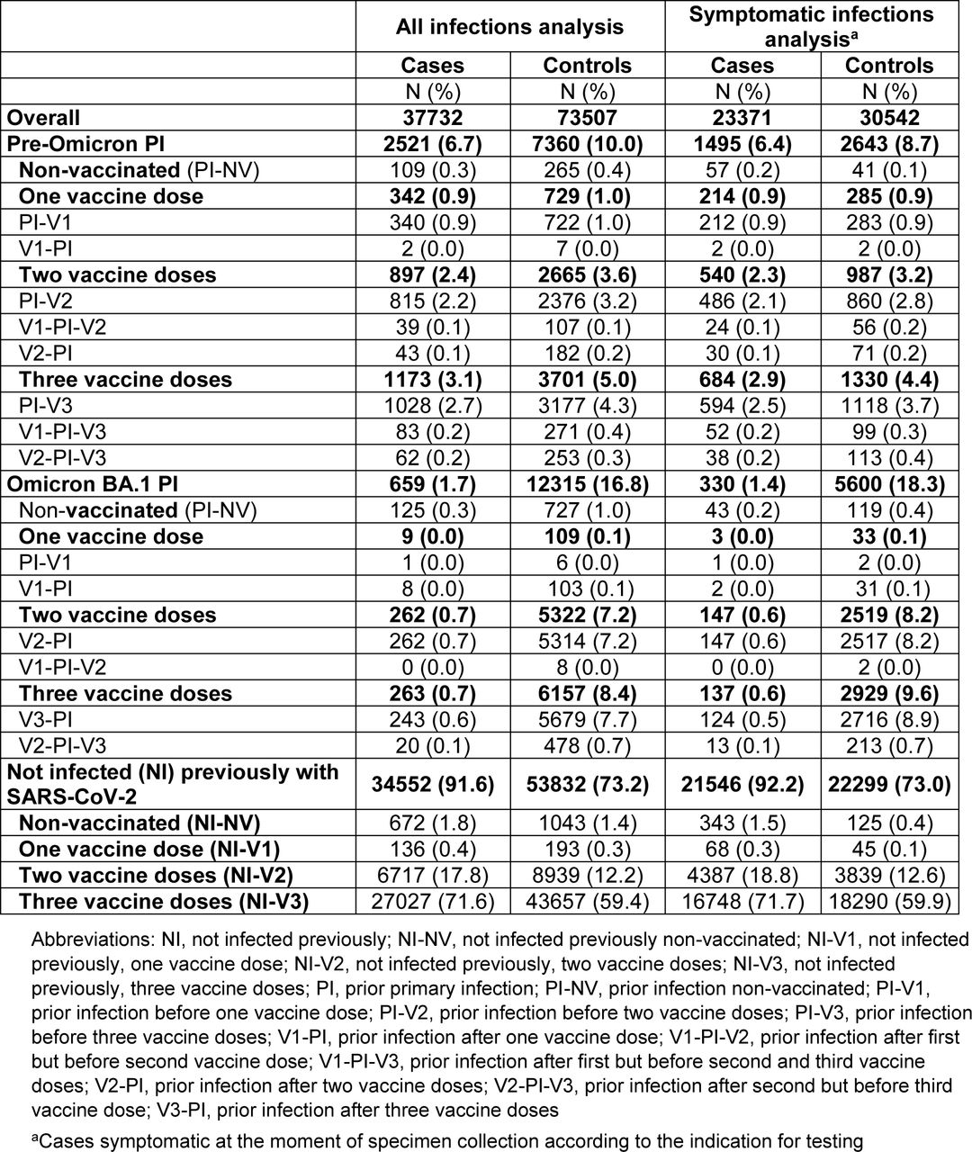 Vaccination status of presumptive Omicron BA.2 cases and controls stratified by SARS-CoV-2 primary infection (pre-Omicron or Omicron BA.1)