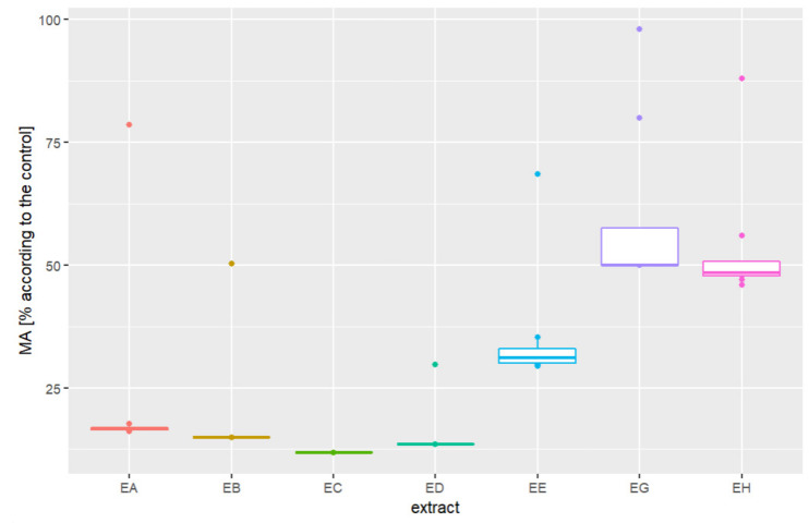Comparison of cancer cell metabolic activity in % according to control between different hemp extracts.