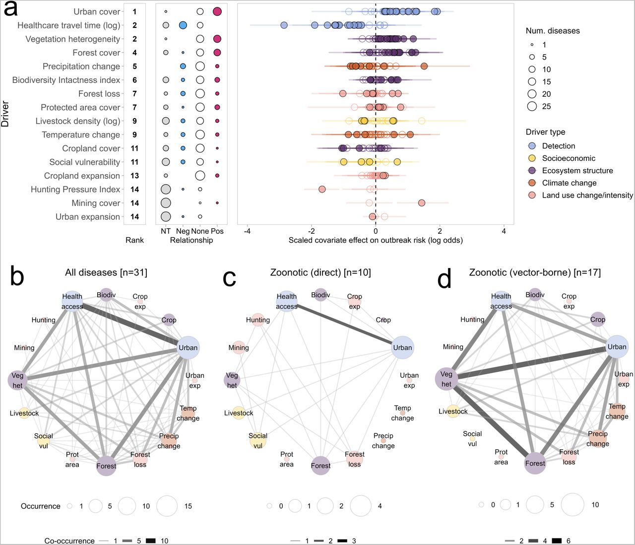 Drivers of outbreak risk for 31 emerging infectious diseases based on “top ranked” hypothesis criterion.The figure replicates the results from main text Figures 3 and 4, but based on hypotheses generated using the stricter “top ranked” criterion (Extended Data Figure 4c). Top row (A): panels show ranked drivers by number of diseases with strong evidence of a relationship (right column), prevalence and directionality of driver effects (middle column, with point size denoting number of diseases), and posterior marginal mean and 95% credible interval for all tested diseases (right column, filled points represent evidence of a non-zero effect). See Figure 3 legend for full description. Bottom row (B-D): unipartite networks show the pattern of co-occurring drivers for all diseases; directly-transmitted zoonoses; and vector-borne zoonoses. Nodes represent drivers with size proportional to the number of diseases with evidence of a non-zero effect; edge weight denotes the number of diseases for which driver pairs co-occur. See Figure 4 legend for full description.