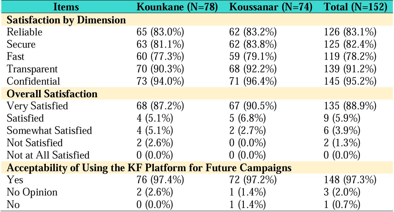 Satisfaction Level and Acceptability of Beneficiaries Regarding the Karangue Fay (KF) Digital Payment System.