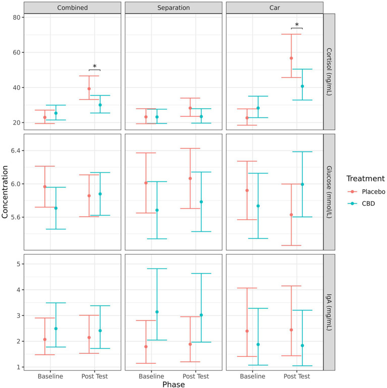 Predicted mean (95% CI) serum cortisol (ng/ml), glucose (mmol/L), and IgA (mg/ml) concentrations for dogs given CBD or placebo at each phase of testing (baseline and post-stressor) based on models analyzing both stress tests combined, separation test or car test. Asterisks indicate significant differences between treatment groups within each phase. *p < 0.05.