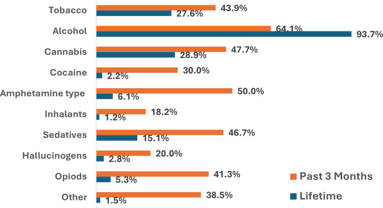 Lifetime use and past 3-month use of substances.*The “past 3 months” percentages are based on the subset of those reporting lifetime use.