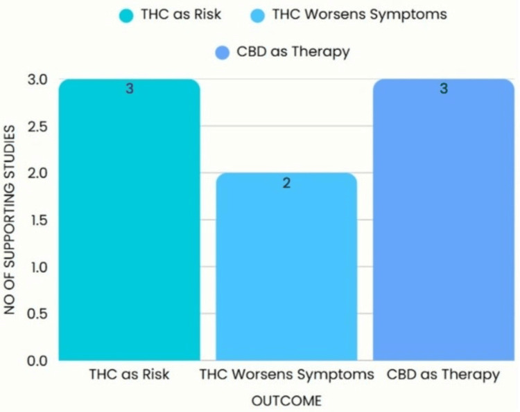 Number of studies supporting each outcome (2017–2025)CBD: Cannabidiol; THC: Tetrahydrocannabinol.Image created by the authors on Microsoft Powerpoint (Microsoft Corp., Redmond, WA, US) [3,7,8,27]