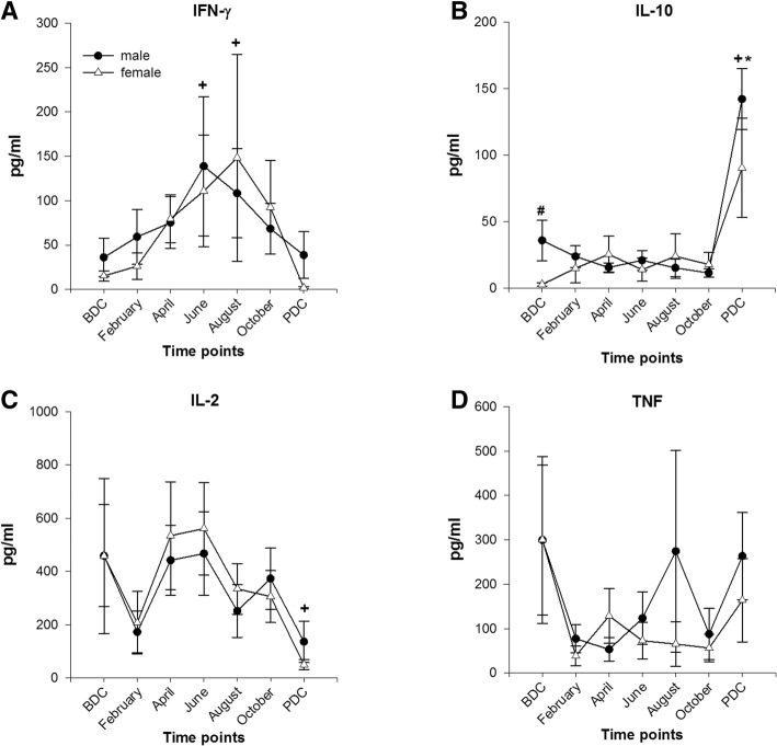 Cytokine release after stimulation with fungal antigens from lithium-heparinized blood. a Interferon γ (IFN-γ); female n = 9–10; male n = 16. b Interleukin 10 (IL-10); female n = 5–6; male n = 11. c Interleukin 2 (IL-2); female n = 9–10; male n = 16. d TNF (tumor necrosis factor); female n = 9–10; male n = 16; data are means ± SEM; units are pg/ml. BDC baseline data collection; PDC, post data collection; #, significant difference between male and female; +, significant difference to BDC in males; *, significant difference to BDC in females