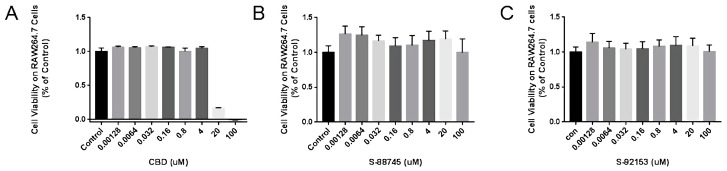 Cytotoxicity of (A) CBD, (B) S-88745 and (C) S-92153, on RAW264.7 cells. RAW264.7 cells were treated with cannabidiol, S-88745 or S-92153 for 24 h, and MTT assay was carried out to detect the cell viability. The control group was not treated with CBD, S-88745 and S-92153. The experiments were repeated three times. Each bar illustrates the average ± standard deviation (SD) counted from three experiments.