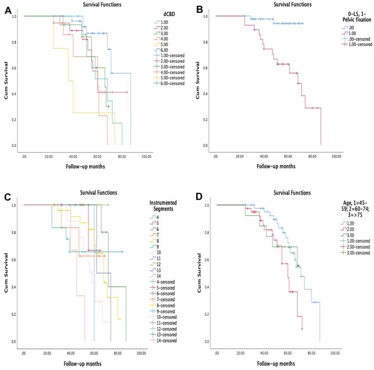 A Kaplan–Meier curves of time periods without coronal malalignment (CM) stratified all patients by different CBD correction (1, 1–10 mm; 2, 11–20 mm; 3, 21–30 mm; 4, 31–40 mm; 5, 41–55 mm; 6, > 55 mm). B Kaplan–Meier curves of time periods without CM stratified all patients by location of the LIV (L5 or pelvic fixation). C Kaplan–Meier curves of time periods without CM stratified all patients by instrumented segments. D Kaplan–Meier curves of time periods without CM stratified all patients by age (1, 45–59 years; 2, 60–74 years; 3, ≥ 75 years)