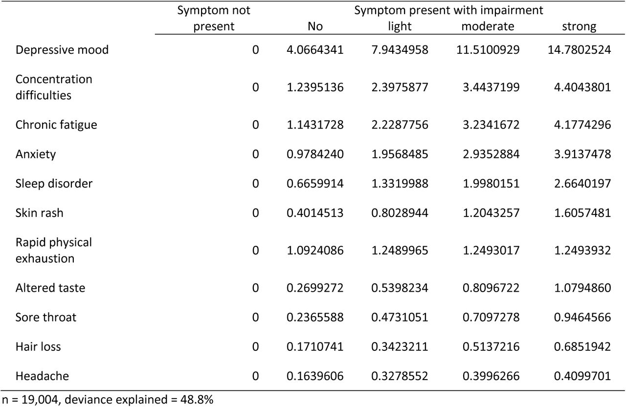 Weights for the mental score – loss in mental HRQoL by grade of symptom severity