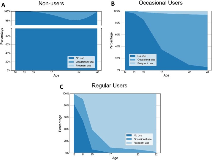 Three stacked area charts (Figures A-C) show the percentage of no use, occasional use, and frequent use across ages 13-22 in different groups of cannabis use. The x-axis represents age and the y-axis represents percentage. Figure A (Non-users group): Nearly all individuals remain in the single left quotation mark no use single right quotation mark category across all ages, with only a very small proportion reporting occasional or frequent use, which increases slightly in late adolescence but remains minimal overall. Figure B (Occasional users Group): At younger ages, most individuals report no use; however, with increasing age, occasional use becomes dominant, while frequent use gradually increases and no use steadily declines, becoming rare by the early twenties. Figure C (Regular users Group): No use declines sharply between ages 13 and 15. Frequent use rapidly becomes the predominant category from mid-adolescence onward, while occasional use peaks briefly in early adolescence and then decreases.