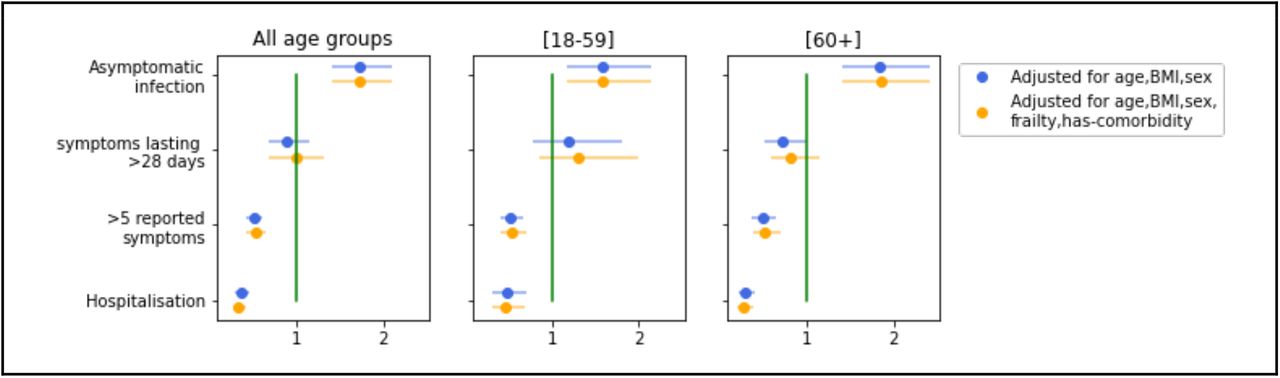 Odds ratio of asymptomatic infection, duration of symptoms > 28 days, severe disease (> 5 reported symptoms during acute infection), and hospitalisation in app participants following vaccination, adjusted by (i) age, BMI, and sex (blue) and (ii) age, BMI, sex, frailty, and comorbidity status (orange).