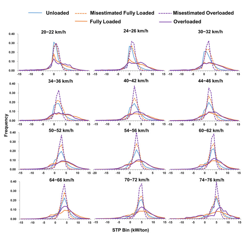 STP distribution for DSTTTs with unloaded, fully loaded and overloaded in different speed bins (unloaded, m = 14.5 tons; misestimated fully loaded, m = 14.5 tons; misestimated overloaded, m = 14.5 tons; fully loaded, m = 49.0 tons; overloaded, m = 61.5 tons).