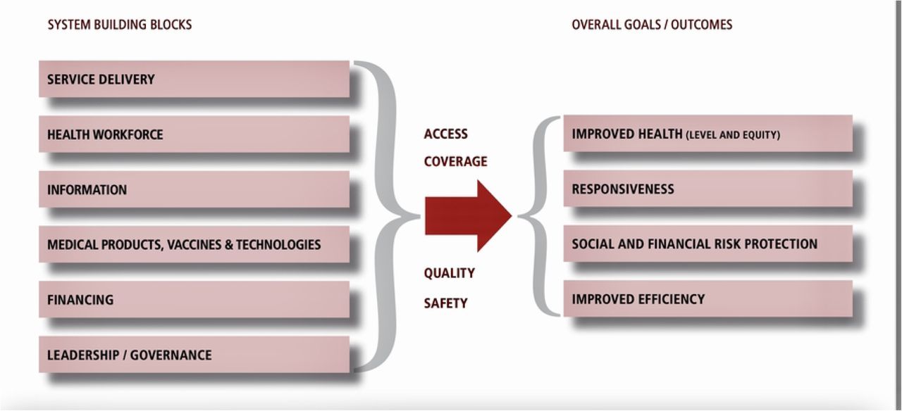 The WHO health systems framework. Image credit: WHO website (23)
