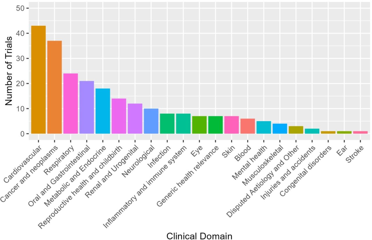 Clinical domains of included randomised controlled trials classified using UK Clinical Research Collaboration’s Health Research Classification System