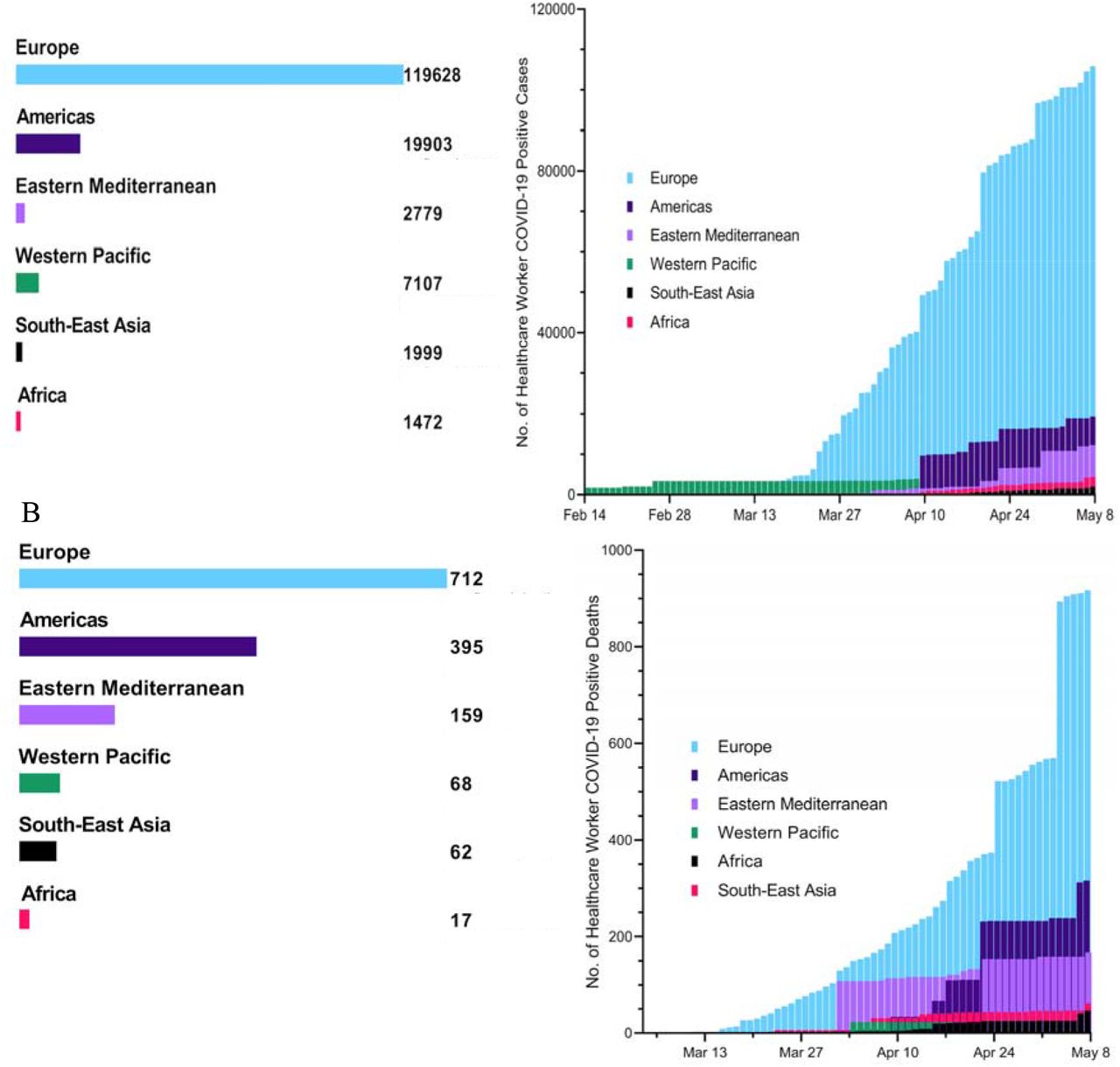 COVID-19 infections (A) & deaths (B) in healthcare workers in WHO regions