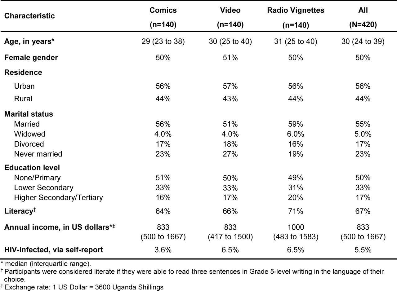 Characteristics of a community-based of Ugandan adults enrolled in a study of exposure to common media forms regarding KS awareness and early detection, overall and by media form.