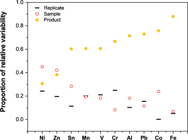 Comparison of relative variability across replicate samplings the same cartridge (solid line), variability between cartridges of the same production lot (open circle), and differences between distinct products (closed circle).