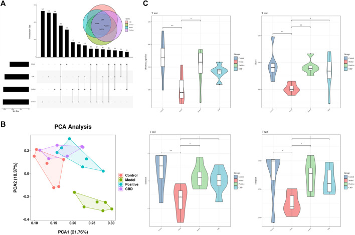(A) Venn diagram depicting the distribution of ASVs among different groups. (B) PCA score plot of the control, model, Positive, and CBD groups. (C) Intestinal microbial Alpha diversity of Chao1, Simpson, Shannon and Observed species in all groups. Statistical significance was calculated with ANOVA. *p < 0.05 and **p < 0.01 compared to the model control group. #p < 0.05 and ##p < 0.01 compared to the control group.