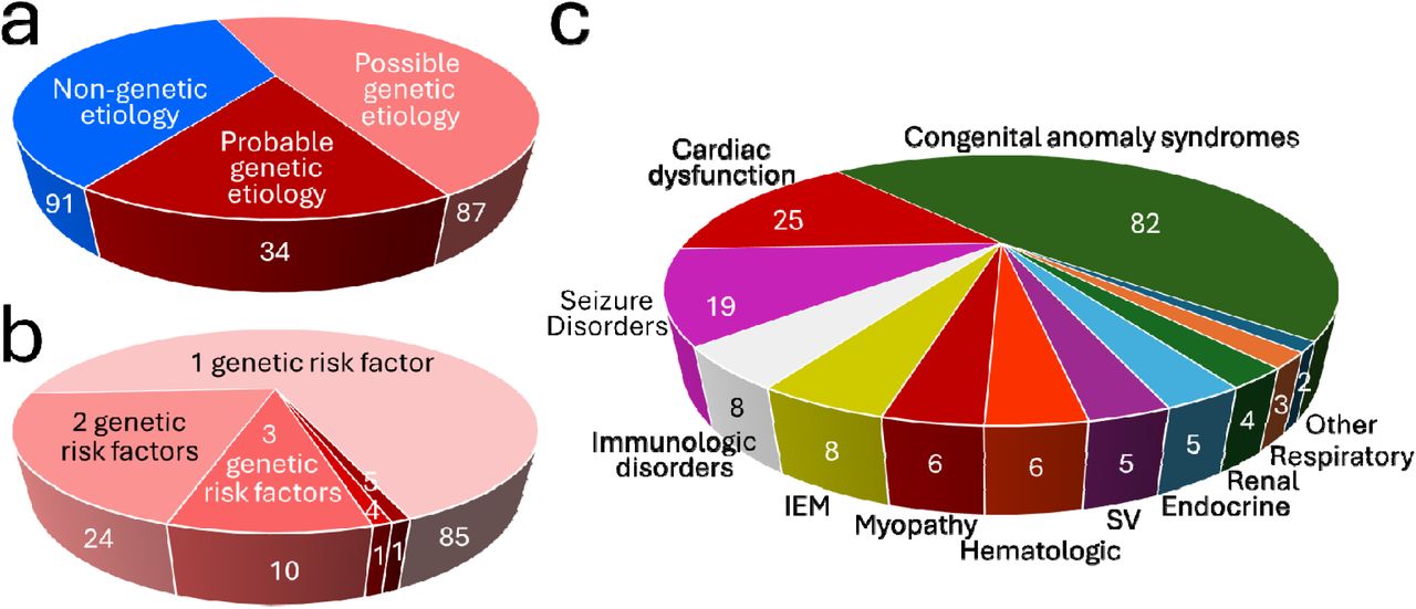 Pie charts showing categorization of 212 SUID cases by genetic etiology.a. Categorization of SUID etiology as possibly, probably, or not genetic based on WGS findings. b. Number of genetic risk factors identified by WGS in SUID cases with probable or possible genetic etiology. c. Categorization of SUID genetic risk by principal organ affected.