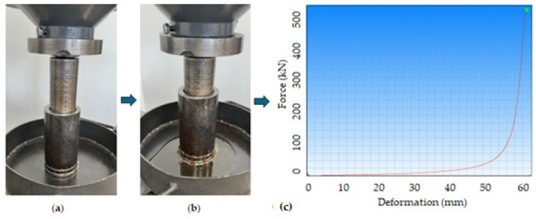 Linear compression process: (a) initial pressing height of sample, 80 mm before the compression test, (b) sample after the compression test showing the output oil, and (c) generated force-deformation curve as displayed in Figure 2 and Figure 3 for all the tests conducted. The green dot means the cessation of the compression process.