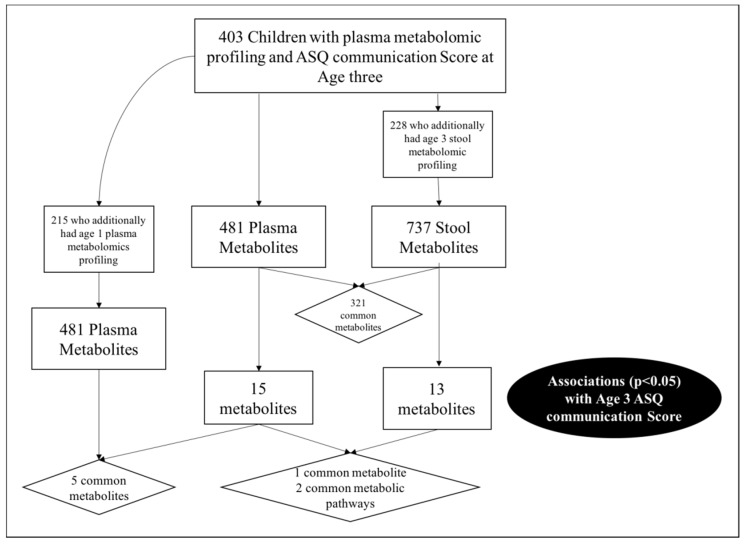 Study schematic and cross-over in communication score associated metabolites.