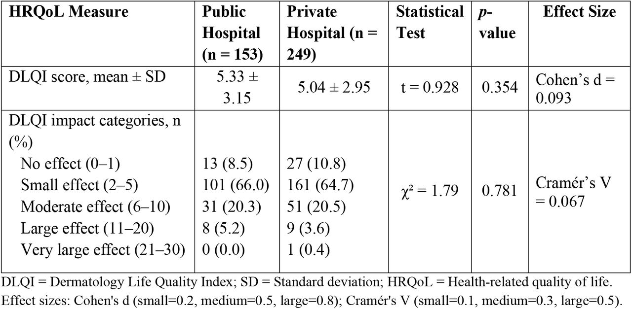 Health-Related Quality of Life by Hospital Type (n=402).