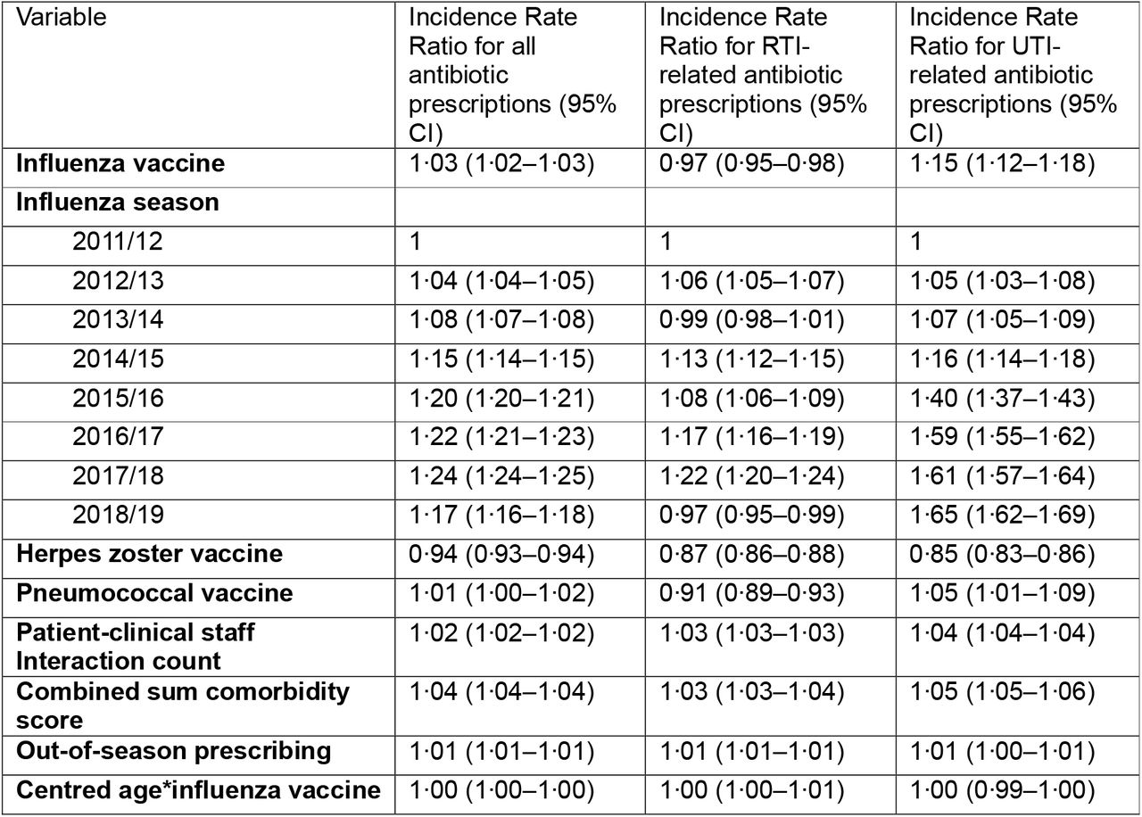 Multivariable self-controlled case series conditional Poisson regression analysis for predictors of number of days prescribed antibiotics (September-April time window).