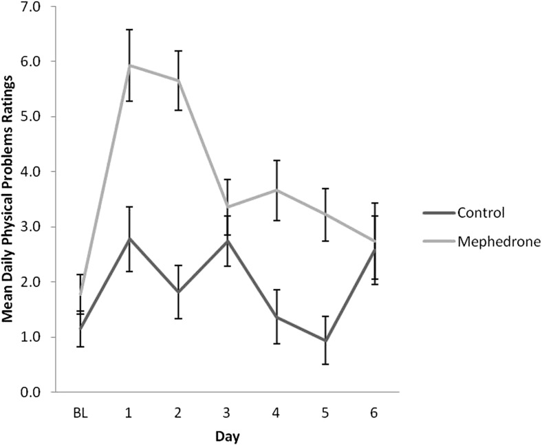 Ratings over time of physical problems for sub-acute effects of mephedrone and control group