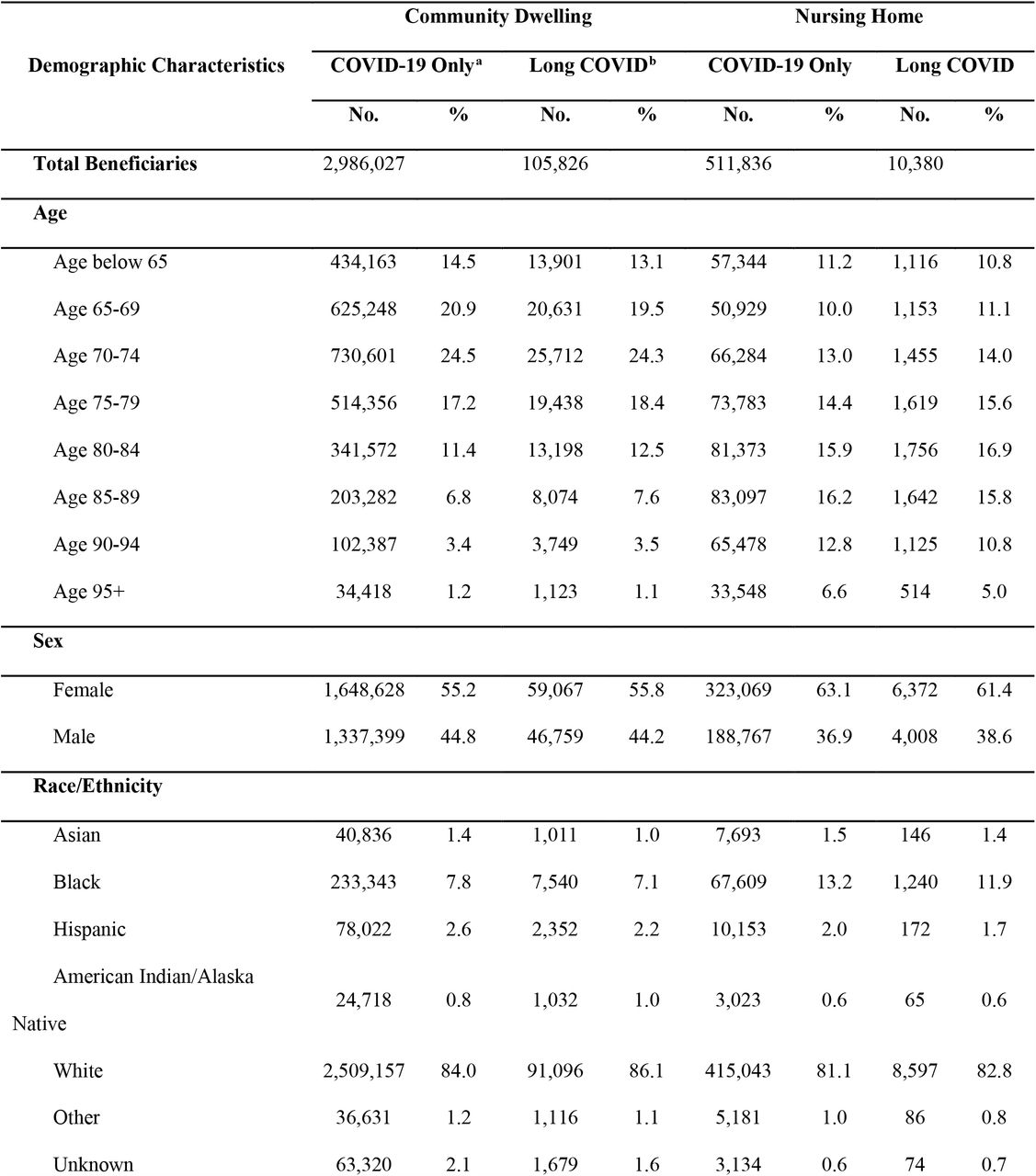 Demographic Summary for COVID-19 cases with and without Long COVID – Community-Dwelling and Nursing Home Medicare Beneficiaries of All Ages