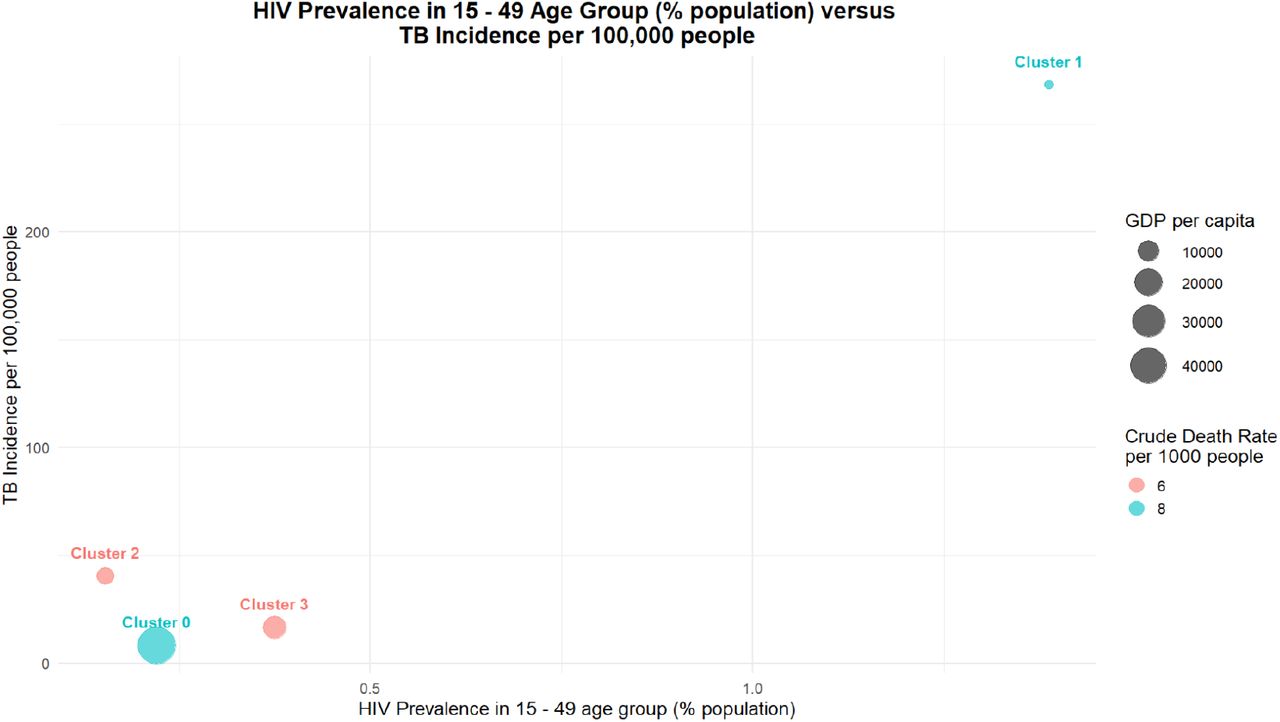 Second group of selected health metrics for the four data-driven clusters.