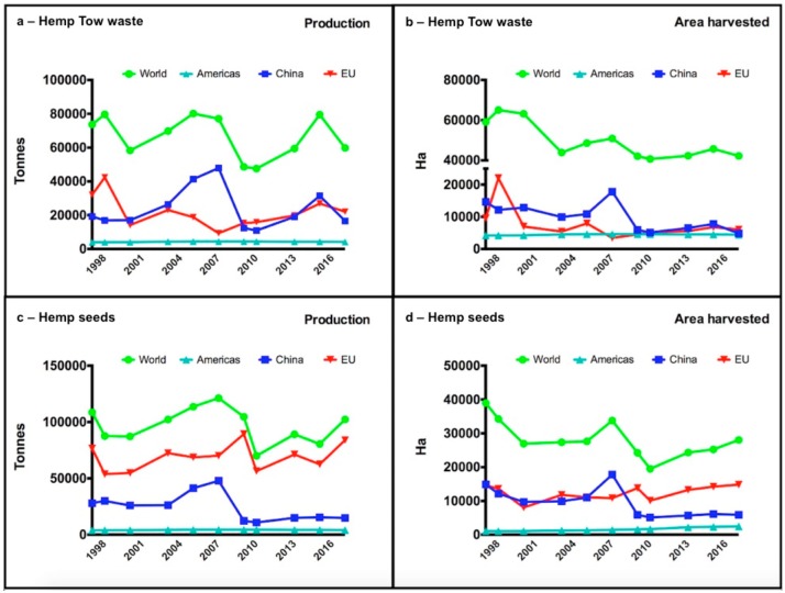 Production (a,c) and area harvested (b,d) of hemp (tow waste and seeds) from 1997 to 2017. The figure was obtained from data present in the FAO database (www.fao.org/stats). FAOSTAT reports no data for Canada in the selected period.