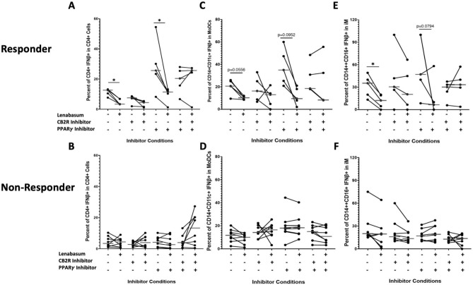 Flow cytometry of DM whole blood leukocytes displaying percent positivity of IFNβ across CD4+ T, moDCs, and iMs in non-responders and responders with various CB2R/PPARγ inhibitors and lenabasum treatment. Black line reflects the median. CD4+ T, moDCs, and iMs display a CB2R-mediated lenabasum pathway. Non-responders were used as controls and showed no difference in IFNβ positivity in CD4+ T, moDCs, and iMs with lenabasum treatment and CB2R/PPARγ inhibition. (A) IFNβ positivity in CD4T+ cells in responders after lenabasum treatment and CB2R/PPARγ inhibition. (B) IFNβ positivity in moDCs in responders with lenabasum treatment and CB2R/PPARγ inhibition. (C) IFNβ positivity in iMs in responders with lenabasum treatment and CB2R/PPARγ inhibition. (D) IFNβ positivity in CD4+ T in non-responders with lenabasum treatment and CB2R/PPARγ inhibition. (E) IFNβ positivity in moDCs in non-responders with lenabasum treatment and CB2R/PPARγ inhibition. (F) IFNβ positivity in iMs in non-responders with lenabasum treatment and CB2R/PPARγ inhibition.