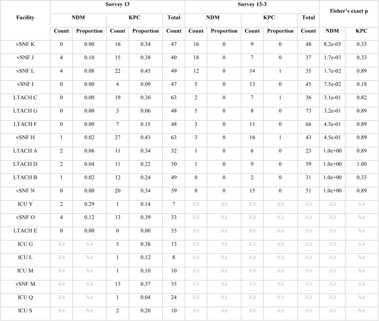 Counts and prevalence of NDM and KPC in surveys 13 and 13-3.