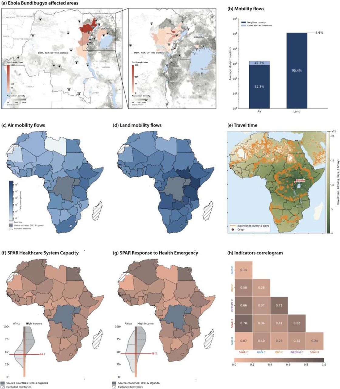 Epidemiological context, mobility flows, travel time, and preparedness indicators.(a) Spatial distribution of reported Bundibugyo Ebola-affected areas in the Democratic Republic of the Congo and Uganda, with the inset showing the affected area in greater detail. The color code indicates the cumulative number of confirmed cases per affected health district (DRC) and ADM3 unit (Uganda), overlaid on population density (grey). (b) Average daily outbound mobility flows from the DRC and Uganda, stratified by travel mode and by neighboring vs. other African countries. (c, d) Average daily air (c) and land (d) mobility flows from the DRC and Uganda to African countries, on a logarithmic colour scale. Source countries are shown in grey, and countries with zero flow are indicated separately. Excluded islands and territories are shown with hatching. (e) Estimated overland travel time from the outbreak source expressed in driving days assuming 8 hours of travel per day; isochrones are shown for every five days. The map shows the example of travel time from Bunia, the health district with the largest activity as of 4 July 2026. Travel time was computed from all affected health districts and ADM3 in DRC and Uganda. (f, g) Country-level readiness scores based on SPAR healthcare system capacity (f) and SPAR preparedness and response to health emergencies (g); the inset violin plots compare the distribution of indicator values across African and high-income countries, and the red line marks the median across African countries. Excluded islands and territories are shown with hatching. (h) Correlation matrix of selected healthcare system capacity (C) and emergency response (R) indicators derived from the SPAR, GHS, IDVI, and INFORM frameworks, computed across the African countries.
