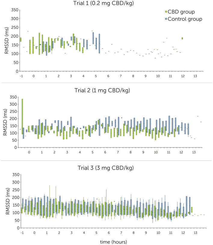 Root mean square of successive R-R interval differences (RMSSD) in milliseconds (ms) following single oral administration of cannabidiol (CBD) in three escalating doses (0.2 mg CBD/kg BW; 1 mg CBD/kg BW; 3 mg CBD/kg BW) at time point 0, displayed in 15-min sections over 12 h. Due to technical issues, the trial 1 R-R-interval data are partly incomplete.