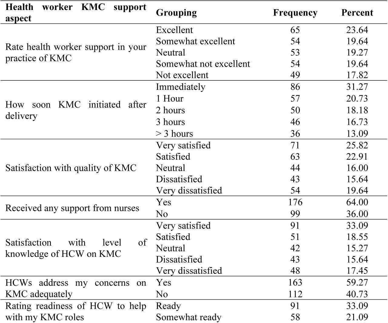 Rating of health workers’ inputs to KMC services by the caretakers