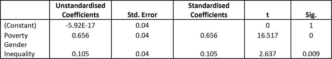 Unstandardised and standardised Coefficients.