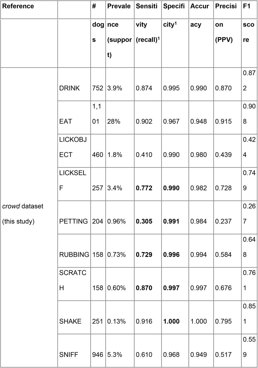 Comparison of this work to other published results.