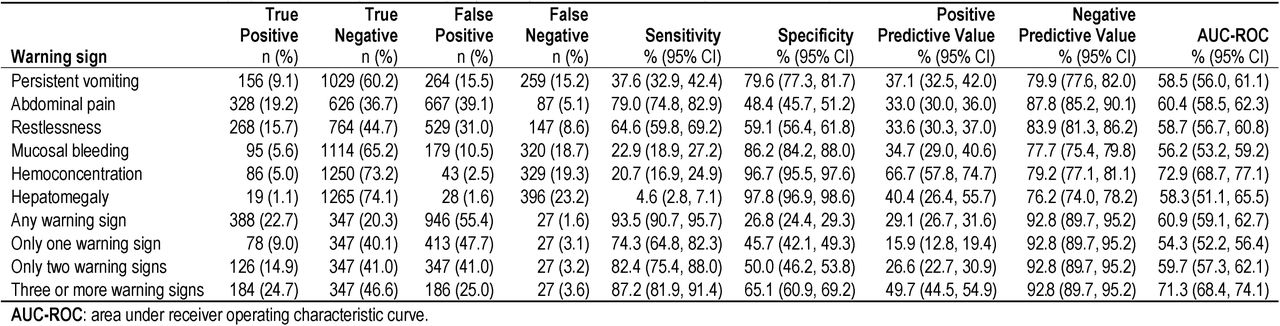 Performance of warning signs for predicting severe dengue (n=1708), Sentinel Enhanced Dengue Surveillance System, Puerto Rico, 2012–2024.