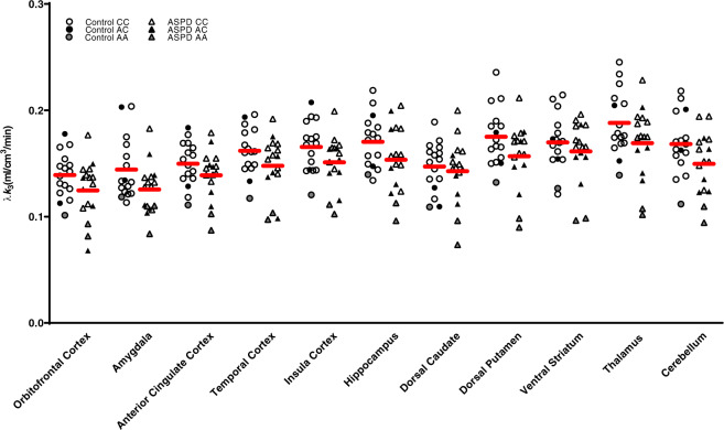 Lower amygdala fatty acid amide hydrolase λk3 in antisocial personality disorder.After controlling for genotype, antisocial personality disorder participants were found to have lower fatty acid amide hydrolase density in the amygdala compared with controls (p = 0.013).