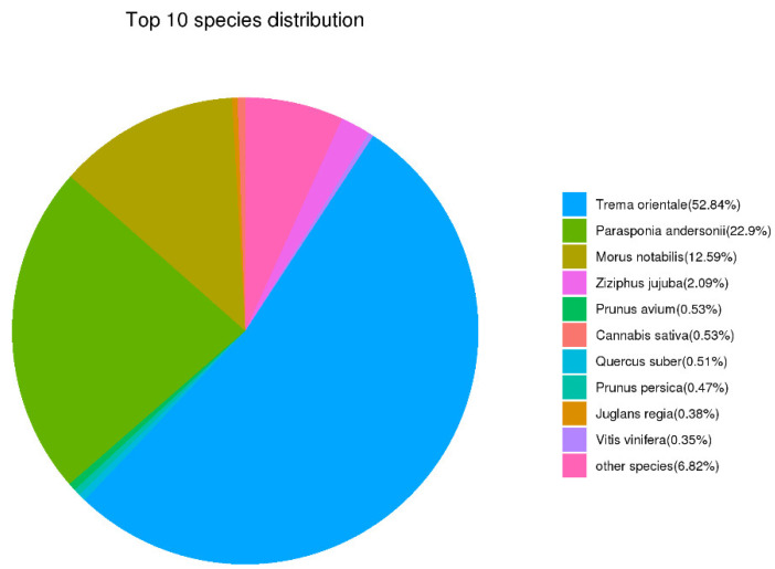 The classification statistics of non-redundant transcripts in NR database.