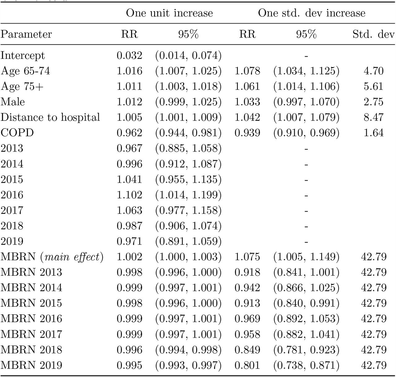 A summary of the parameter estimates from the outpatient referrals random intercept model. The median relative risks (RR) and 95% credible intervals (CI) are presented for the standard results and for a one standard deviation (std. dev) increase in each continuous variables, shown in the final column.