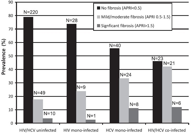 Prevalence of significant fibrosis by HIV and chronic hepatitis C virus infection (n=927). Chronic HCV infection was defined by the presence of detectable HCV RNA; HCV uninfected individuals included those who were HCV antibody negative and those who were HCV antibody positive and had undetectable HCV RNA. 231 individuals who were HCV antibody positive but did not have HCV RNA testing were excluded. The presence of liver fibrosis was estimated using the AST to platelet ratio index (APRI).