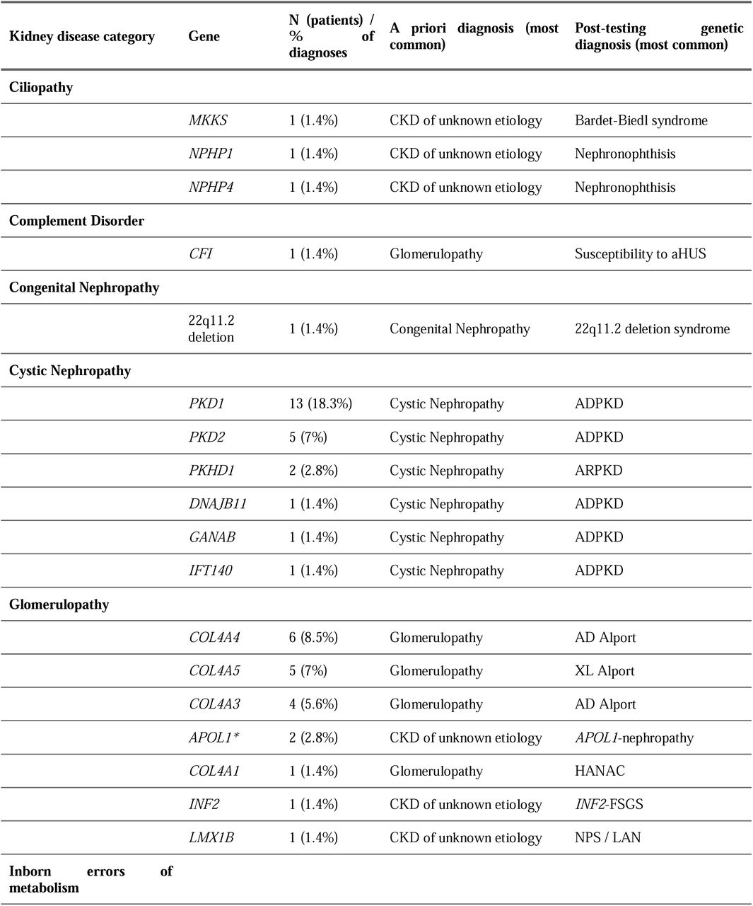 Summary of Diagnostic Genes