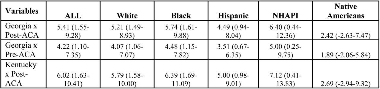 Predicted Probabilities of Cancer-Specific Survival Among Individuals Prostate Cancer