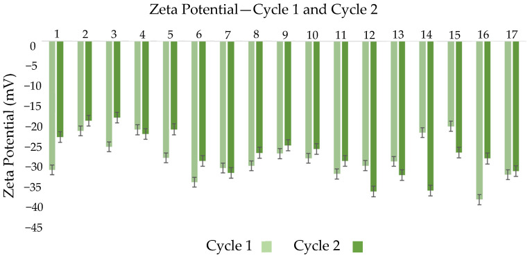 Graphical Analysis of Zeta Potential Distribution at 20 °C for the evaluated formulations in cycle 1 and cycle 2. Error bars represent standard deviation.