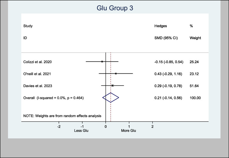 Meta- analysis of Glu (Hippocampus) n = 128; p = 0.232
