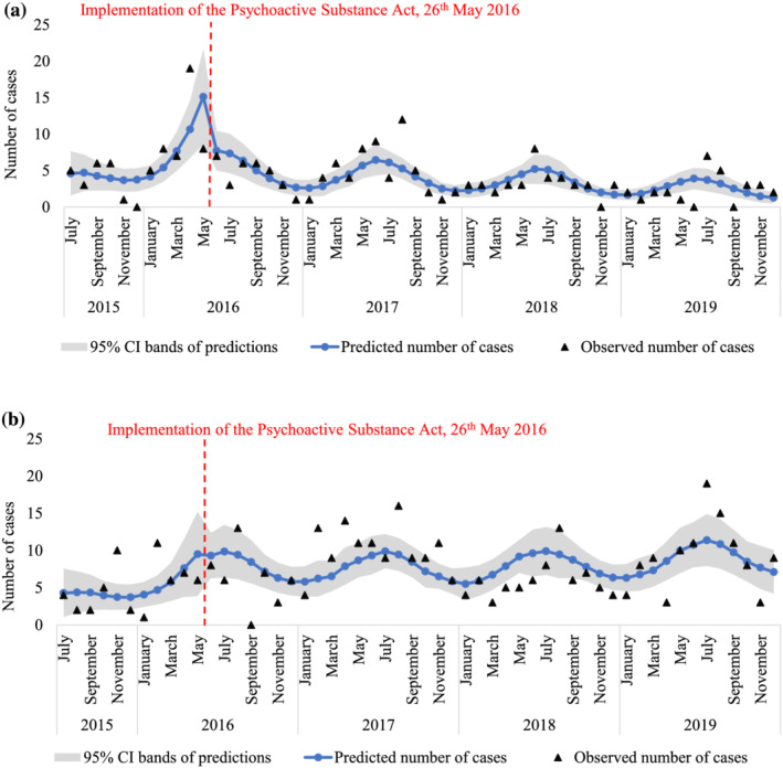 (a) Observed and predicted number of SCRA exposes cases within each month between July 2015 to December 2019 based on segmented Poisson regression estimating trends before and after implementation of the PSA (see Table 1). (b) Observed and predicted number of non‐SCRA exposes cases within each month between July 2015 to December 2019 based on segmented Poisson regression estimating trends before and after implementation of the PSA (see Table 1). Note: Predicted number of cases refer to fitted values (and the 95% CI bands) of the final segmented Poison regression models reported in Table 1, whereas the observed cases are the true number of hospital presentations across the study period. SCRA, synthetic cannabinoid receptor agonist; PSA, Psychoactive Substances Act
