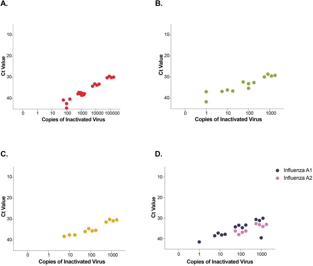 Sensitivity of the Xpert Xpress CoV-2/Flu/RSV Plus test for detecting respiratory viruses from air sampling substrates.Ten-fold serial dilutions of inactivated SARS-CoV-2, influenza B virus (IBV), RSV, and influenza A virus (IAV) (H1N1) were applied to AerosolSense air sampling substrates. Substrates were placed in cartridges and run for 24 hours on AerosolSense air samplers. Substrates were then eluted in PBS, and eluates were run on the GeneXpert platform. The x-axis shows the total copies of virus added to each substrate; the y-axis shows the Ct values from the Cepheid GeneXpert. (A-D) show the limit of detection for serially diluted copies of SARS-CoV-2 (A), IBV (B), RSV (C), and IAV A1 and A2 (D). IAV A1 and A2 are two separate channels in the Cepheid Xpert Xpress CoV-2/Flu/RSV Plus test, containing different gene targets that detect IAV strains. Positive results from either or both IAV A1 or A2 targets are considered positive IAV.