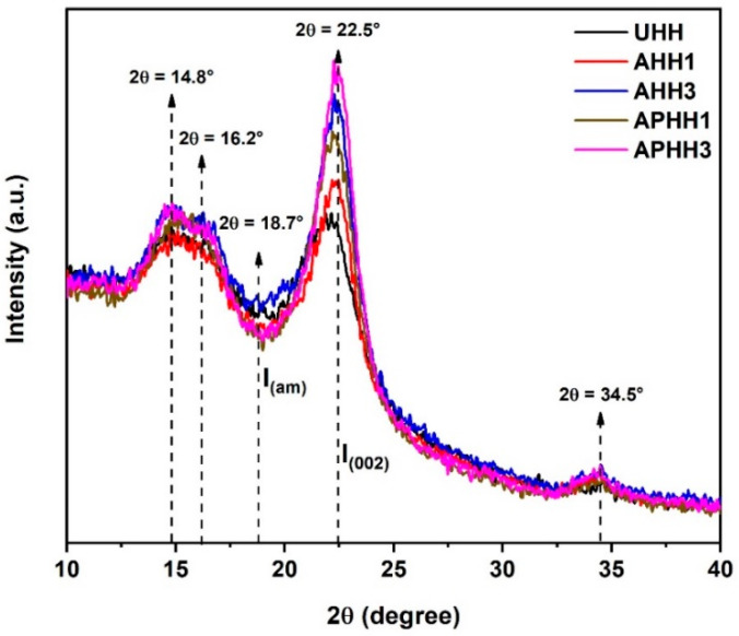 XRD patterns of untreated and treated hemp hurd powders.